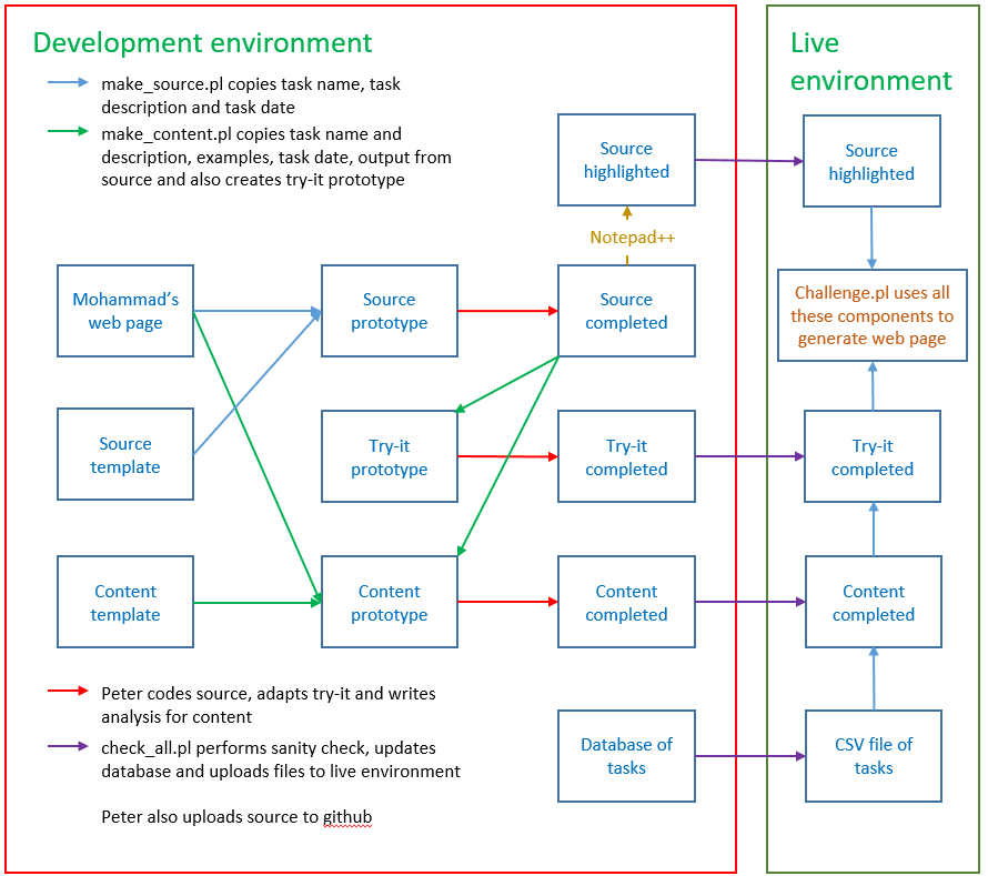 flowchart of production process